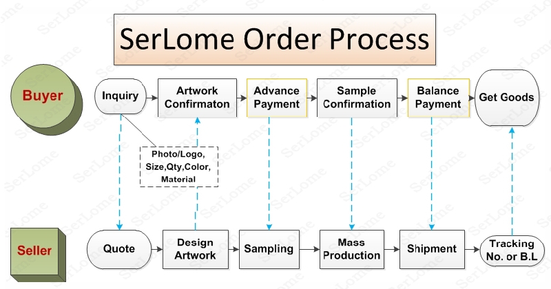 serlome souvenirs and gifts manufacturer Order Process